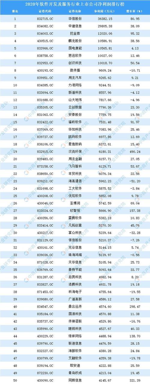 2020年软件开发及服务行业上市公司净利润排行榜TOP100(净利润亿元中商服务行业上市公司) 排名链接