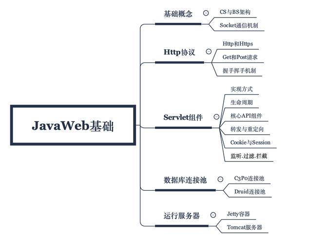 JAVA EE是什么？如何快速入门Java开发？(开发架构分布式框架入门) 软件开发