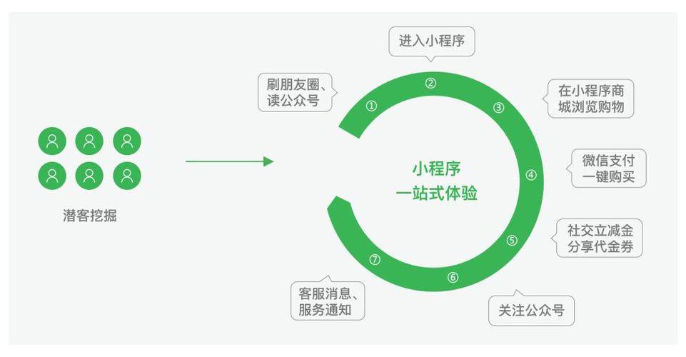 小程序如何快速营销的技巧和方法？(用户程序优化品牌形象社交) 软件优化