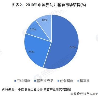 中国婴幼儿辅食行业分类、市场运行态势及产业链全景图谱分析(婴幼儿辅食产业链全景图谱) 99链接平台