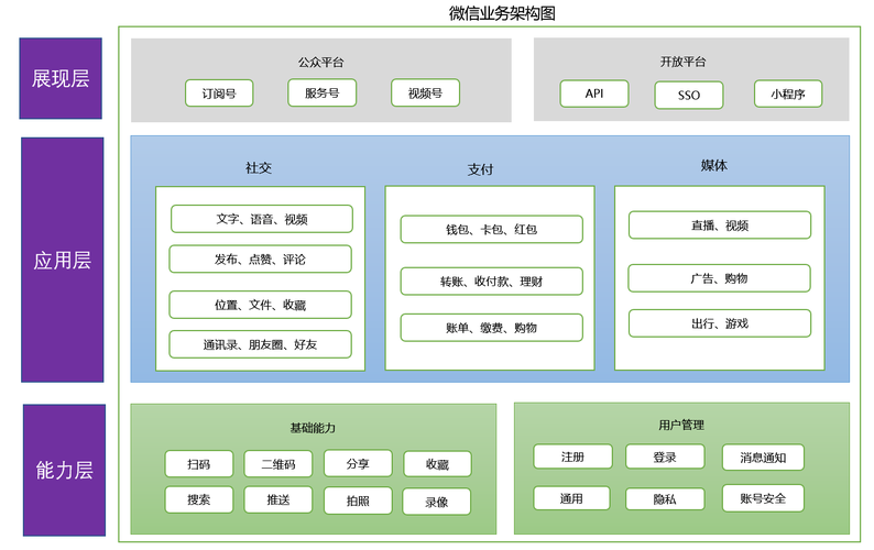 还应深度拓展业务架构(分布式自己的业务增删技术) 软件开发