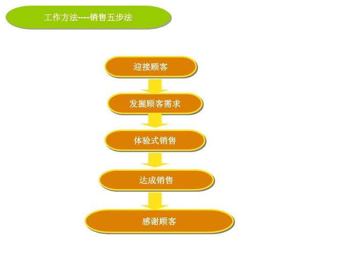 销售培训：开发全流程及要点解读 -房地产(要点解读流程销售培训) 排名链接