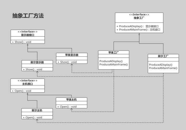 给女朋友详细讲了Java设计模式的3种工厂模式(工厂披萨模式创建子类) 软件开发