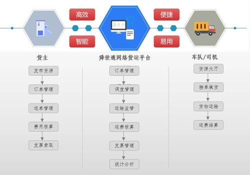 开发一套网络货运平台软件系统价格是多少钱？(货运开发网络平台公司) 软件优化