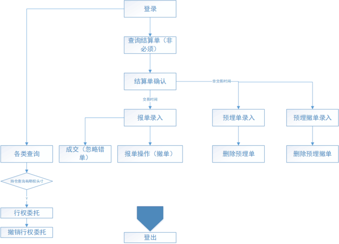 期货交易系统如何建立(交易自己的品种期货进场) 排名链接