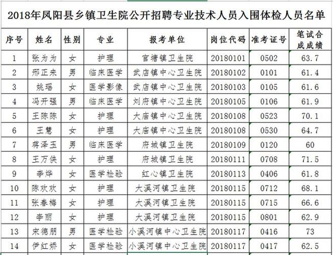 滁州一地公开招聘！具体薪酬待遇看这里→(凤阳体检考察聘用招聘) 99链接平台