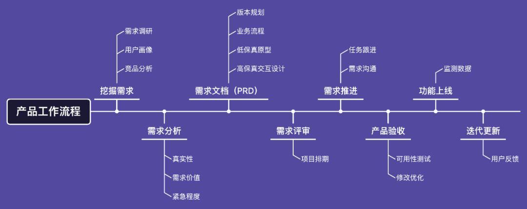 产品经理该了解和注意的事(产品经理开发后端项目立项) 软件优化