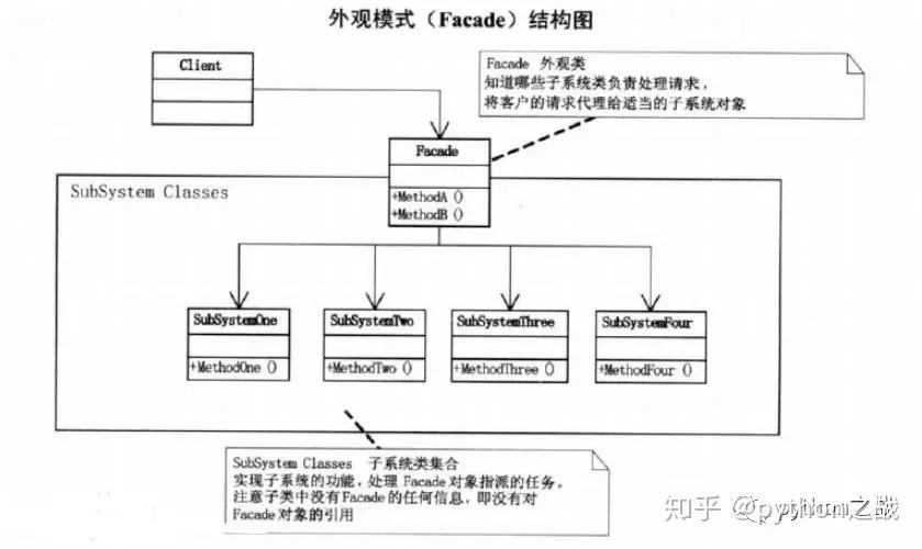 用python实现软件设计模式之外观模式(外观模式接口调用层级) 99链接平台