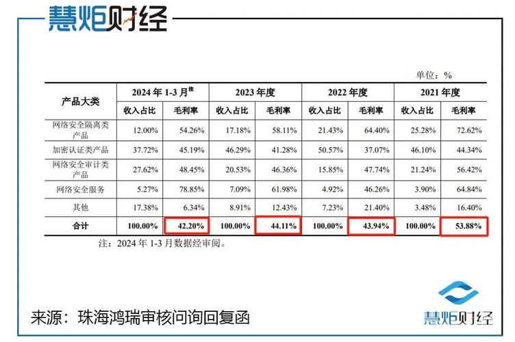 珠海鸿瑞北交所IPO：被要求说明软硬件一体化的嵌入式产品毛利率水平较高的合理性(毛利率发行人公司产品可比) 排名链接