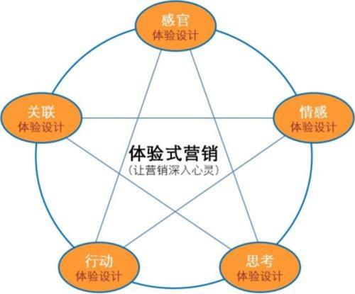 开发新客户的10种方法？(客户营销开发目标内容) 软件优化