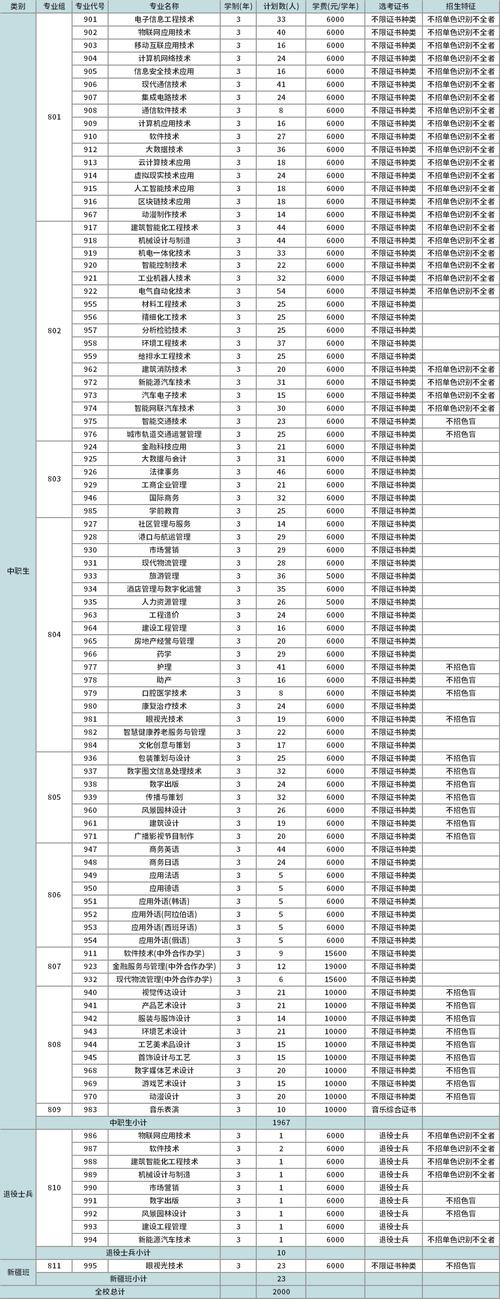 深职院今年计划通过普通高考招收4502人(职院招生专业本科专升本) 排名链接