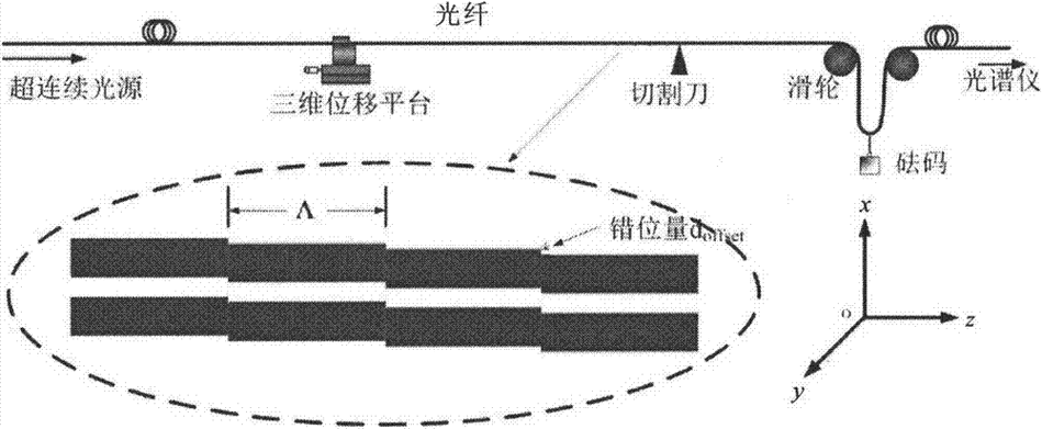 采用改进的二维扫描技术刻写长周期光纤光栅(光栅周期光纤刻写扫描) 软件开发