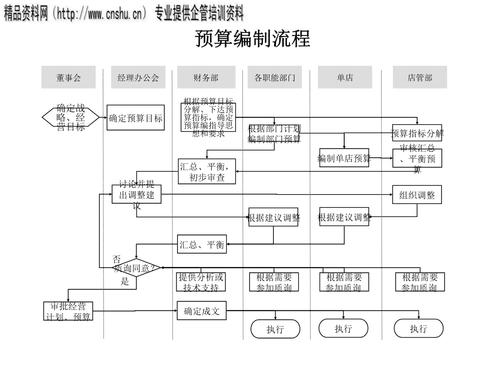 如何编制合理的IT预算(费用预算服务业务部门部门) 99链接平台