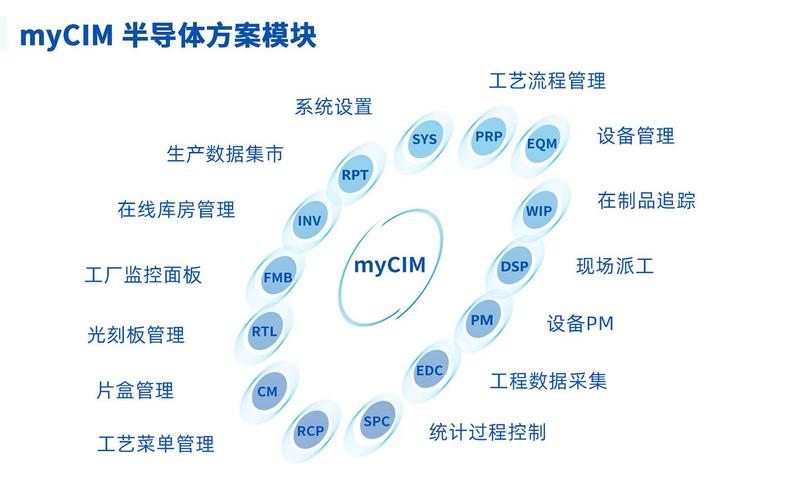 先进制造MES系统——芯片制造CIM软件(芯片软件制造上扬自动化) 软件开发