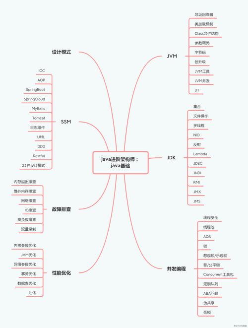 到底怎样的Java程序员能称为架构师？(架构师架构程序员的人必备) 软件开发