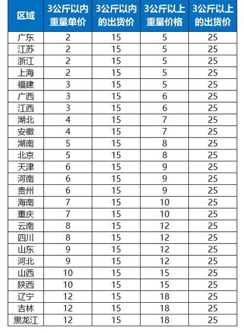 VLOOKUP巧算物流计价(计价重量公式货价物流) 排名链接