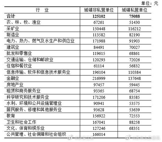 最新！2023年江苏平均工资公布！哪些行业最赚钱？(补贴微软单位申报最赚钱) 软件开发