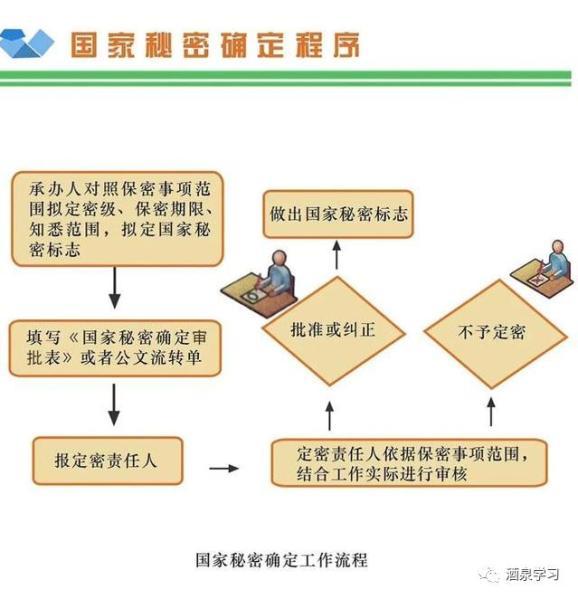 定密程序存在的问题与建议(国家秘密保密事项保密法程序) 99链接平台