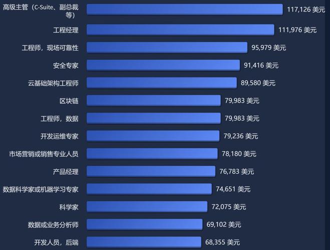 2022年学Java开发的10个理由(编程语言程序员拥有薪资全球) 软件优化