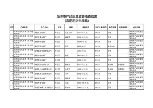 山东省市场监管局抽查25批次多用途锅产品  3批次不合格(电器有限公司产品生产抽查不合格) 99链接平台