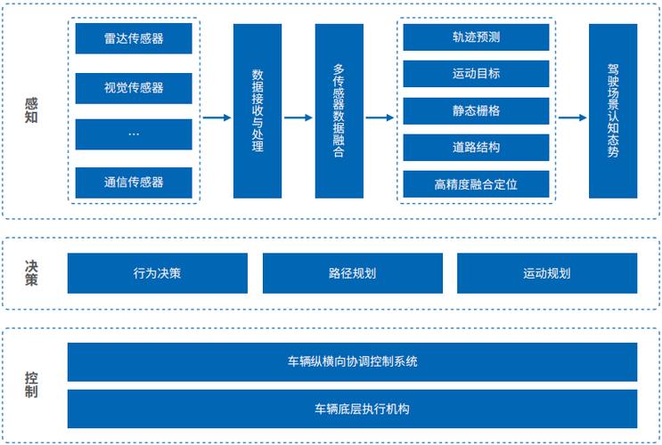 关注 | 建高级别自动驾驶车队？上汽AI LAB发布全新自动驾驶技术架构(上汽驾驶架构级别数据) 软件优化