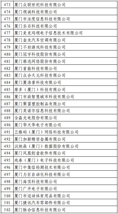 名单公布！167家厦企入围(企业小巨人科技技术创新入围) 排名链接