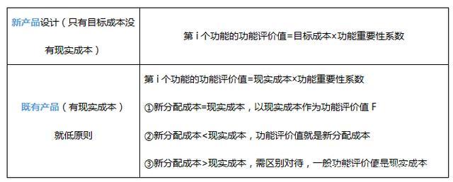 掌握功能评价中目标成本、评价值等的计算以及确定对象的改进范围(功能成本评价对象系数) 99链接平台