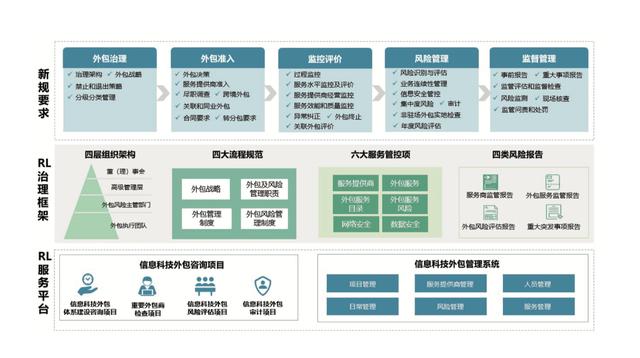 防范数据安全风险 银行整治外包业务(外包银行风险科技业务) 软件开发