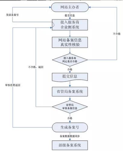 网站开发的流程及注意事项(流程备案就可以程序开发阿里) 软件优化