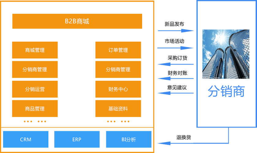 B2B商城系统助力珠海建材开启新篇章(系统商城参与者建材提供) 软件优化