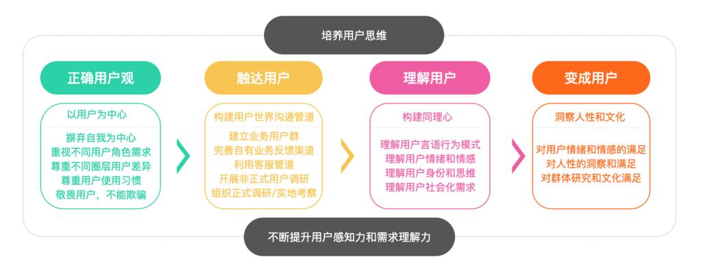 培养上游思维从哪里开始？(思维解决问题上级用户培养) 软件优化