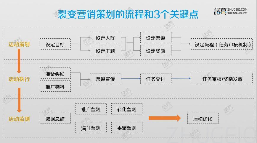 线上活动怎么做？如何快速裂变？如何提高复购率？(线上裂变活动怎么做软件) 软件开发