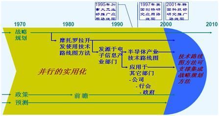 IPD百科 | 如何正确认识研发技术路线图(路线图技术研发正确认识百科) 99链接平台