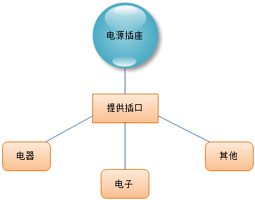 软件设计的高内聚、低耦合(耦合模块产品软件业务) 软件开发