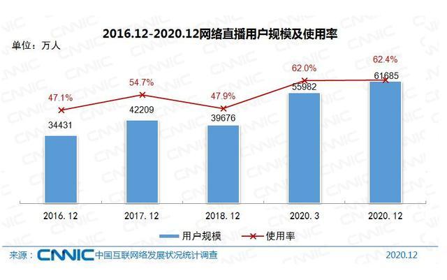 2020年度中国电商直播发展报告(直播平台用户流量主播) 排名链接