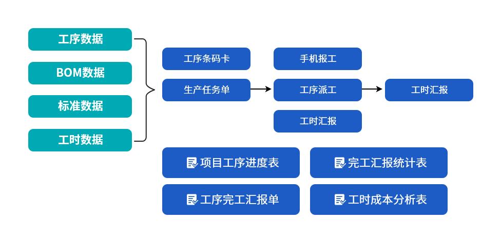 广州某机械制造企业生产工序管理系统解决方案(工序管理系统生产项目读取) 99链接平台