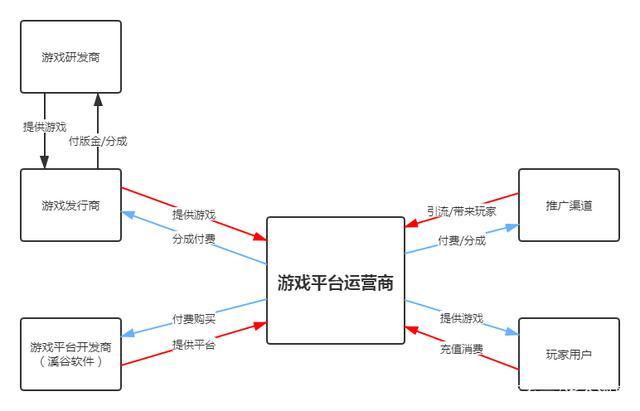 游戏发行商是什么？和研发商、渠道商有什么关系？(行商游戏渠道商研发溪谷) 软件开发