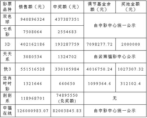 【福彩知识知多少】彩票发行费的分配、管理和使用(彩票发行机构销售代销) 软件开发