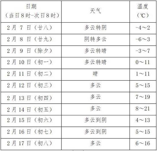 2024春节天气预报(大部来宾气温气象局最低气温) 软件开发