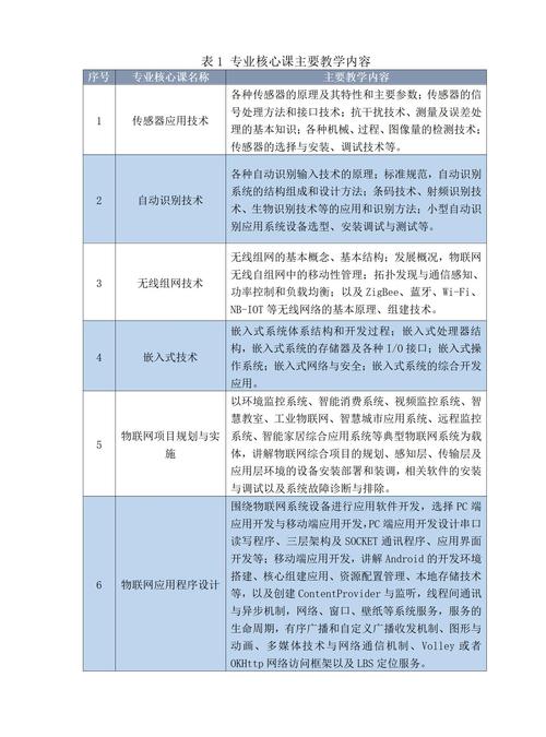 福建信息职业技术学院物联网专业群智慧工匠培养创新与实践(进阶进路能力联网创新) 软件优化