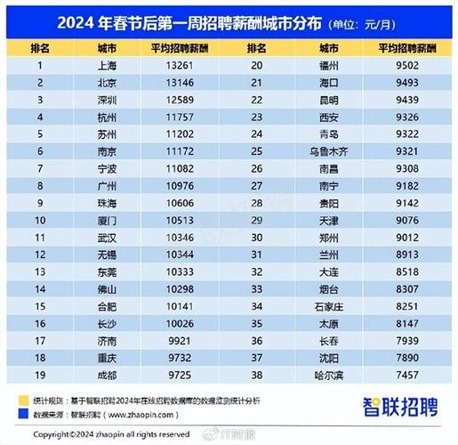 芯片和人工智能招聘月薪超2万元 00后钟爱新一线城市、互联网大厂(城市月薪网大招聘互联) 排名链接