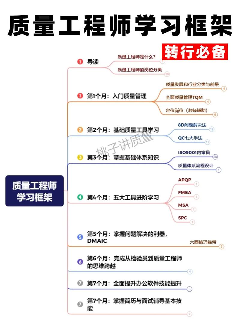 0基础如何用4个月入门质量工程师？（可复制经验分享）(质量个月学习岗位工程师) 排名链接