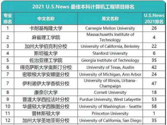 高薪专业：上纽、昆杜、港中深的计算机科学与技术学科实力如何？(计算机计算机科学专业计算机科学与技术学科) 软件开发