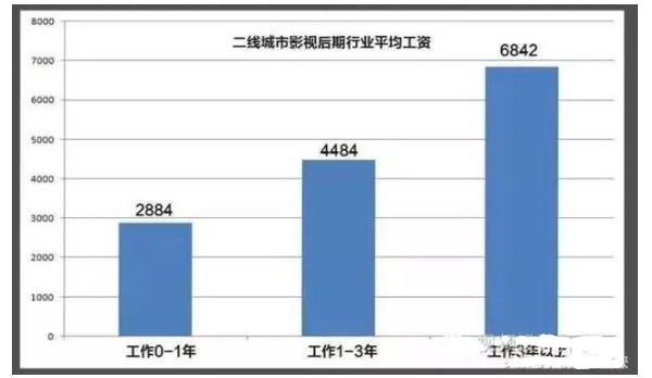 影视后期工资一般多少钱？(影视后期薪资多少钱工资) 软件开发