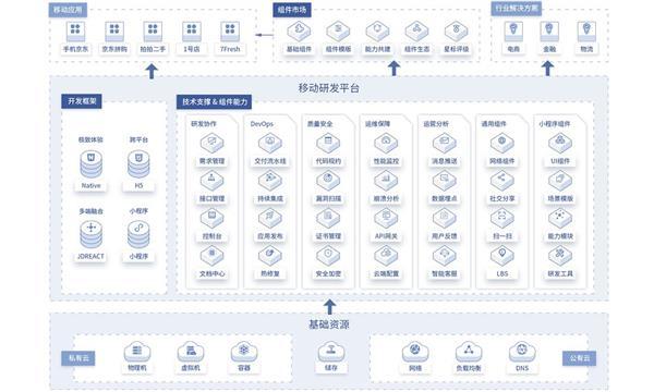 30天如何实现超级APP从0到1开发？京东mPaaS EMOP最佳示范来了(京东开发平台企业组件) 软件优化