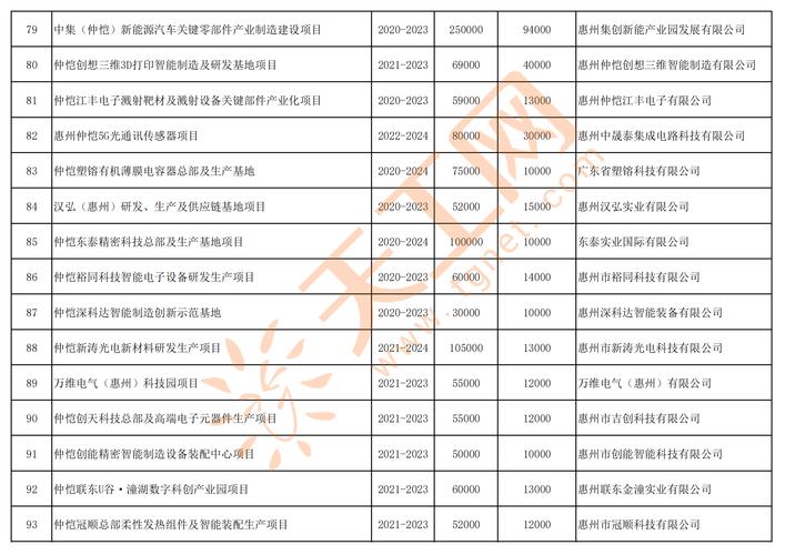 广东省惠州市2022年重点建设项目名录(项目建设生产万吨智能) 软件开发