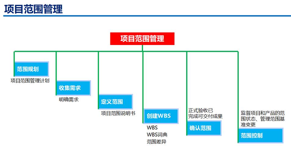 图解如何做好项目范围管理？(项目图解管理如何做好需求) 软件开发