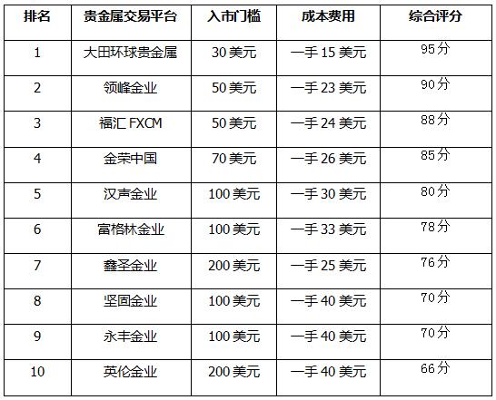 2024年权威榜单：国内十大炒黄金交易平台排名及特点分析(投资者贵金属交易提供平台) 软件优化