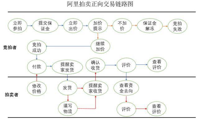 拍卖APP开发开发的流程以及功能有哪些？(开发用户拍卖需求功能) 排名链接