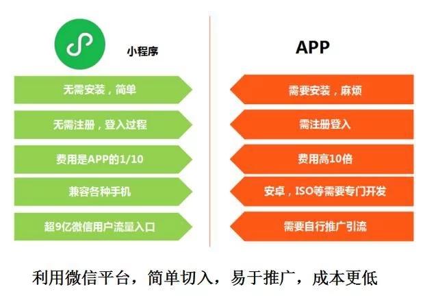 小程序对于商家的12点优点(程序商家优点用户公众) 软件优化